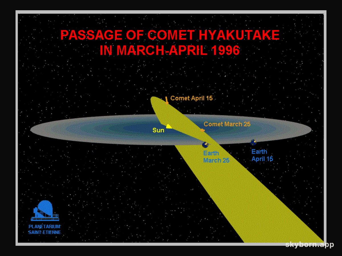 Comet Hyakutake's Orbit