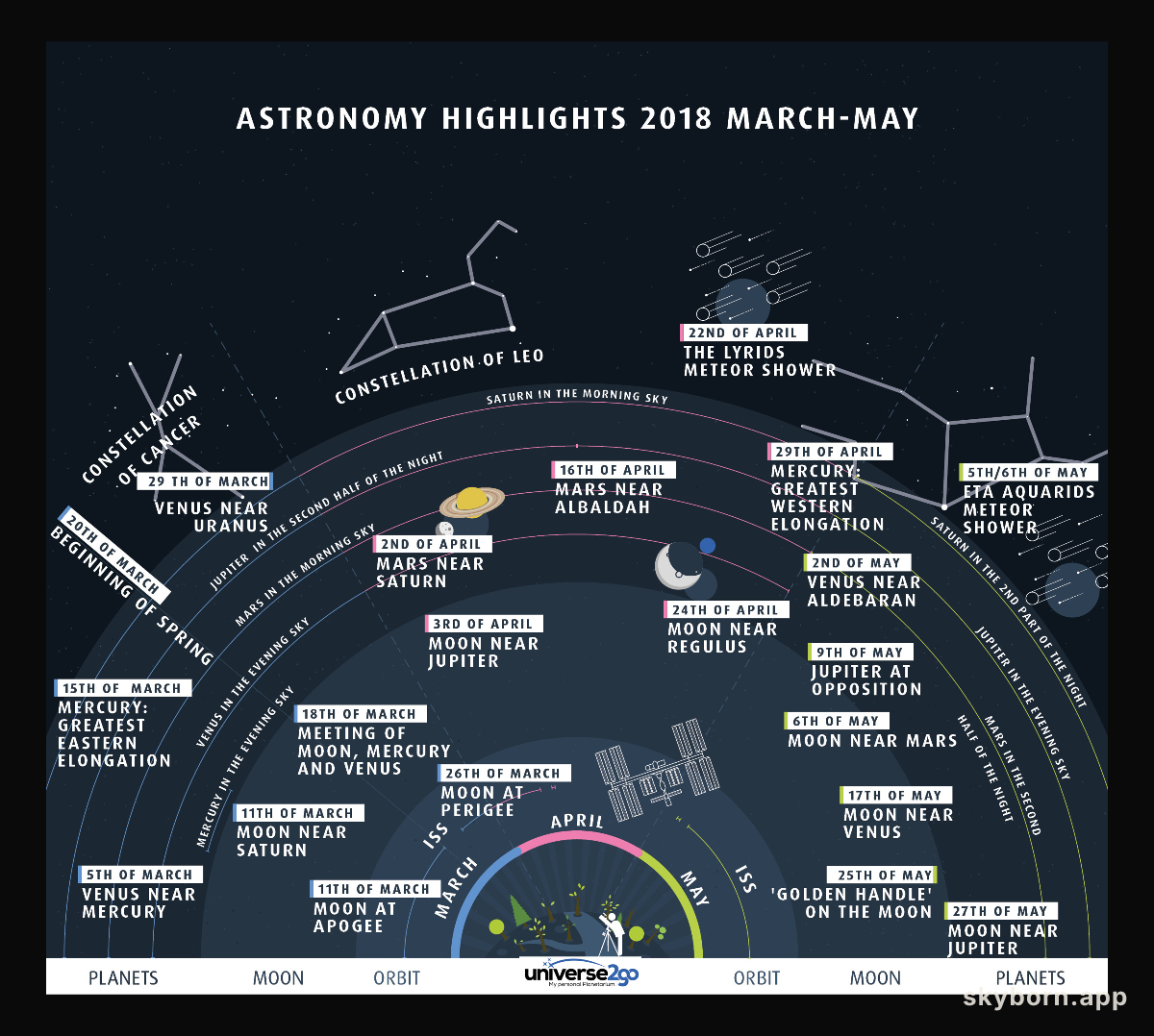 Night Sky Highlights: March to May