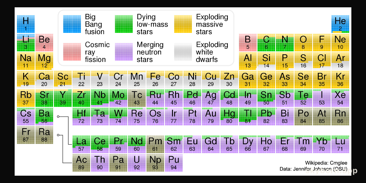 Where Your Elements Came From
